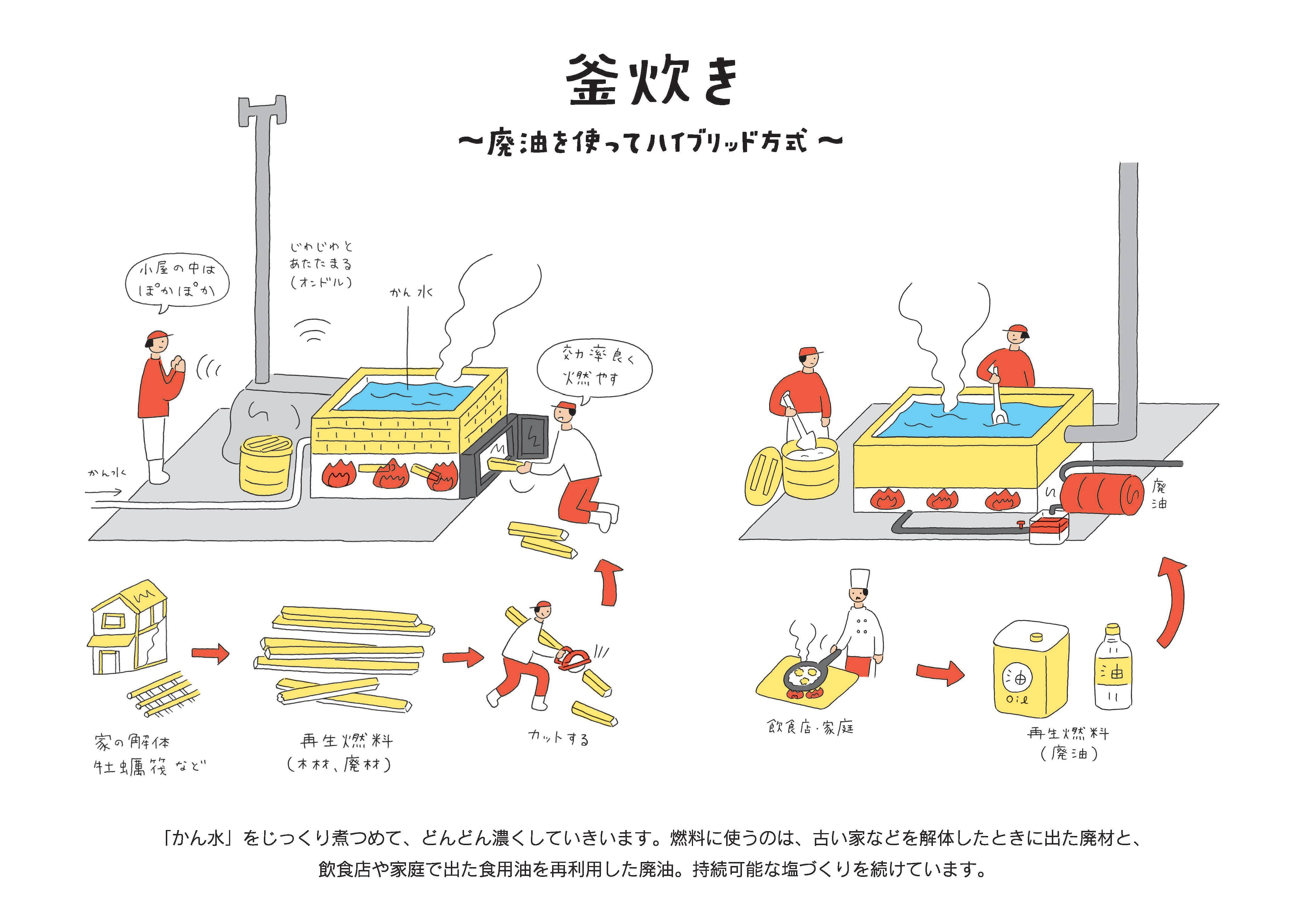 持続可能な塩づくりのために脱プラを始めました - 海水1Lから取れる