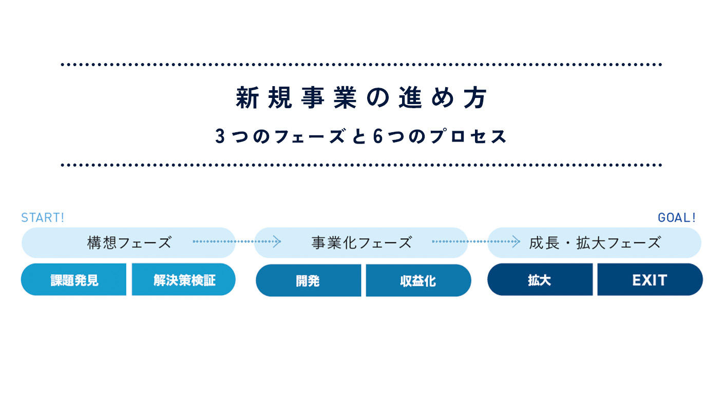 [新規事業ボードゲーム] イントレプレナーオンボーディング ボードゲーム クラウドファンディング先行予約販売】業界初の