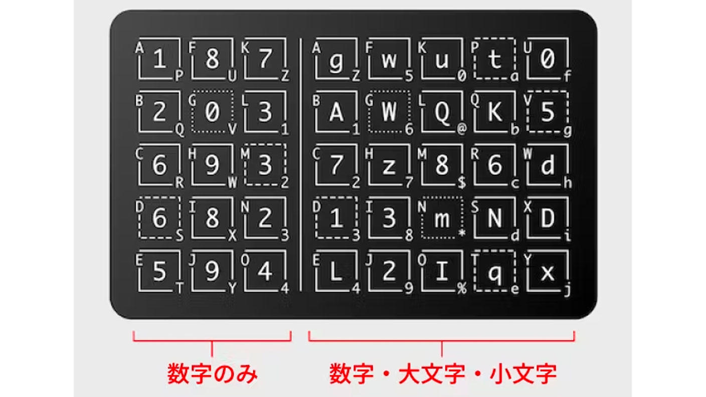 忘れがちなパスワードの救世主！世界で1枚、ハッキングされない