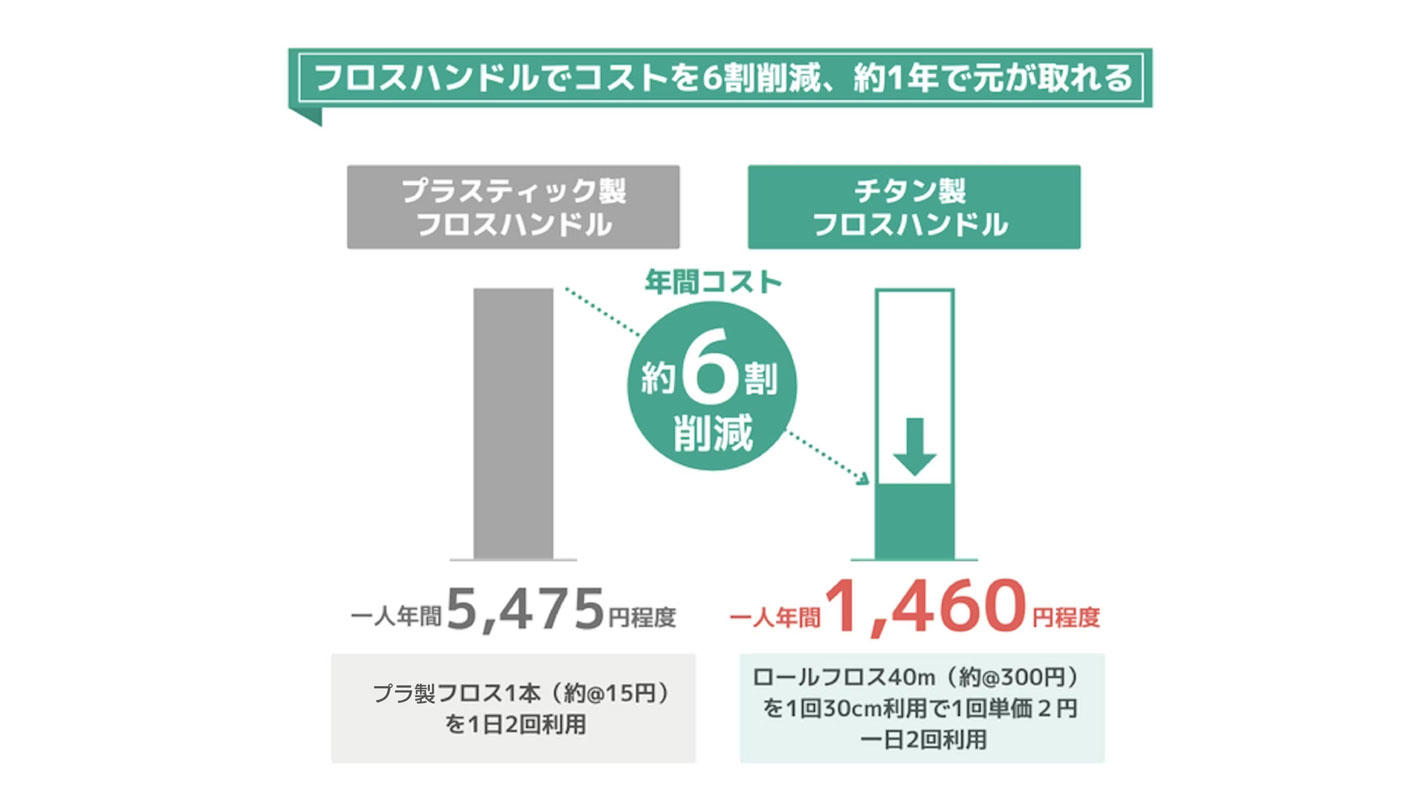 クラウドファンディングプロジェクト：まるで指感覚な操作！国産チタン製の口腔ケアグッズ「フロスハンドル」