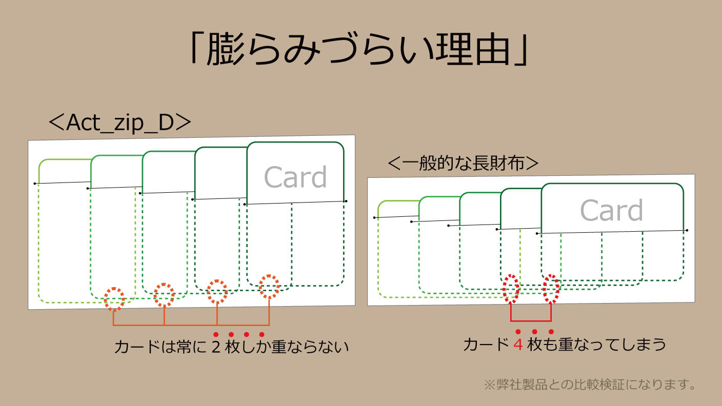 クラウドファンディングプロジェクト：薄いのに噛まない！膨らみづらい一級職人独自設計で利き手も問わない極薄・極小長財布/Act_zip_D