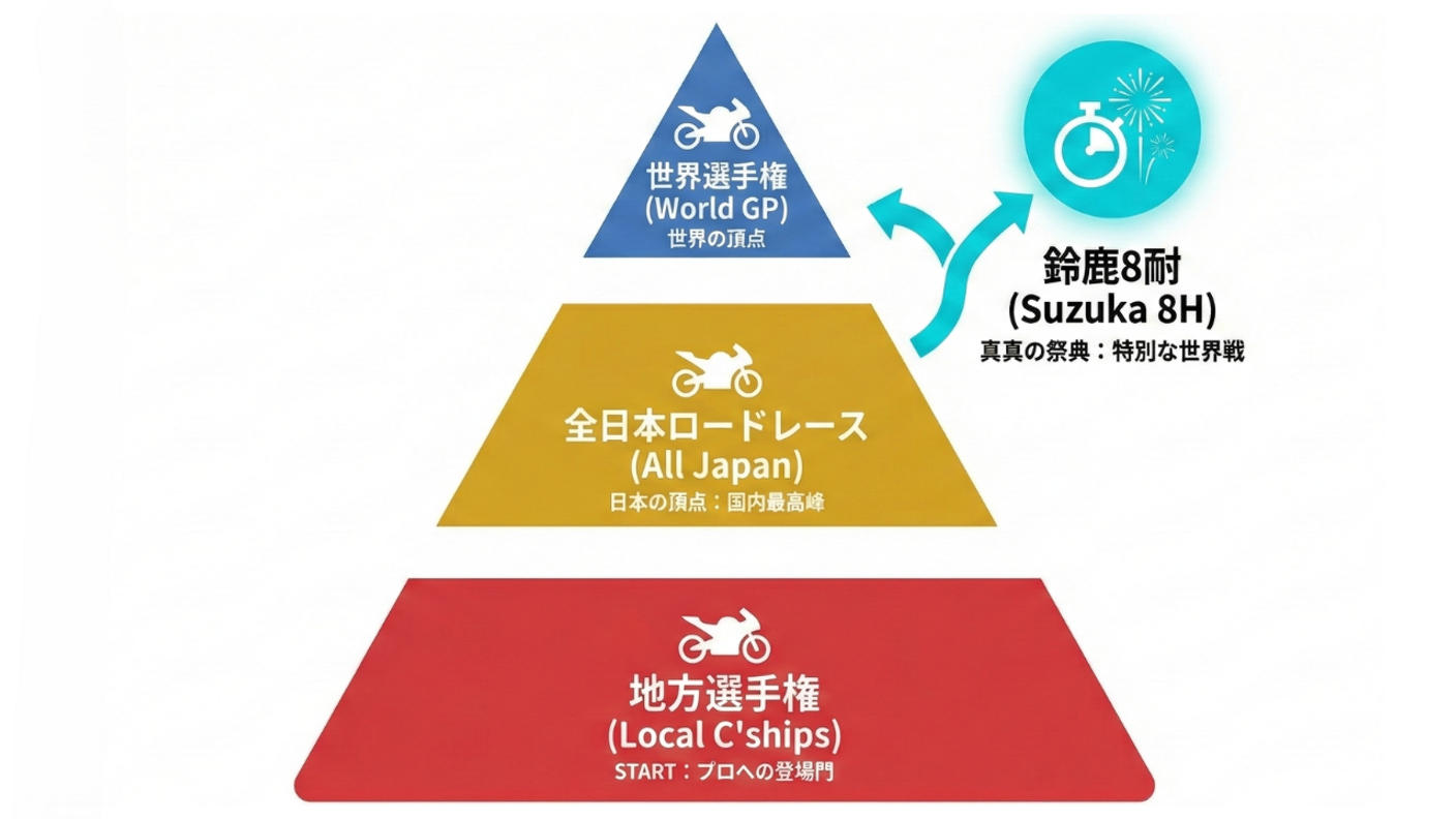クラウドファンディングプロジェクト：【世界耐久選手権 鈴鹿8耐の夢へ】走り続けたい。夢を掴みたい。53歳の挑戦、鈴鹿8耐への第一歩。
