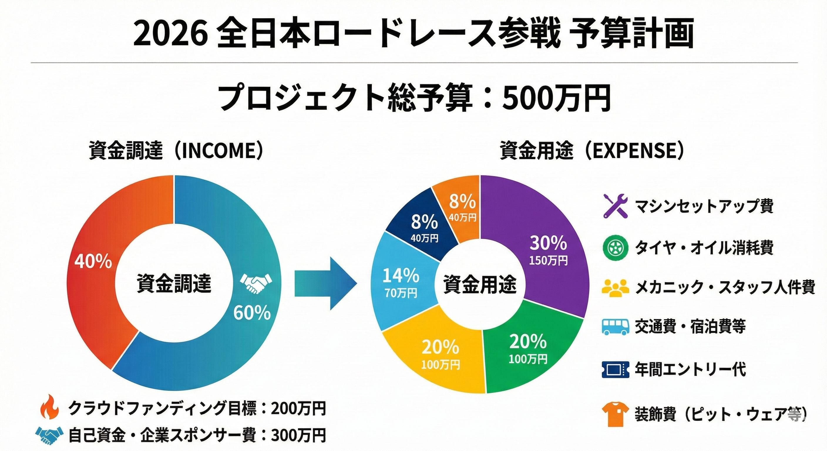 世界耐久選手権 鈴鹿8耐の夢へ】最終日になりました。一杯のご支援