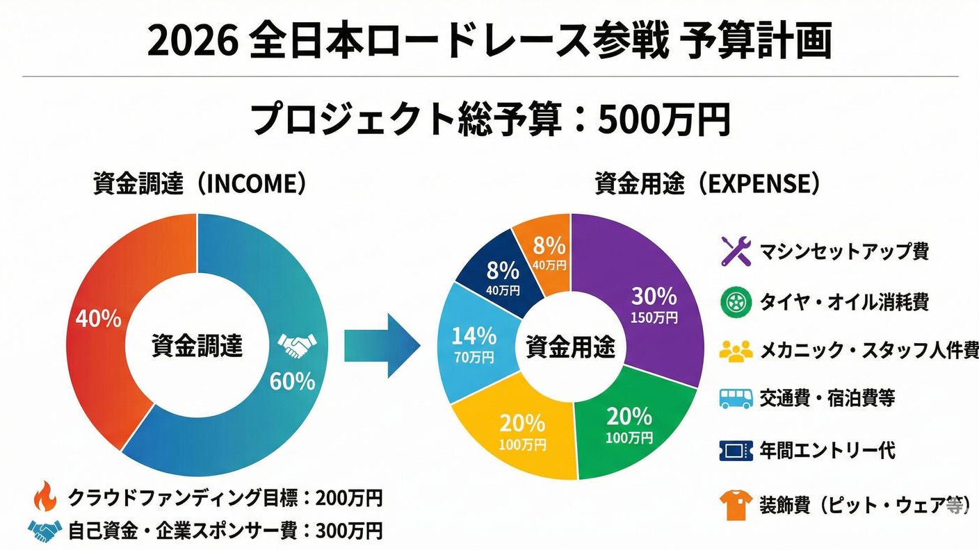 クラウドファンディングプロジェクト：【世界耐久選手権 鈴鹿8耐の夢へ】走り続けたい。夢を掴みたい。53歳の挑戦、鈴鹿8耐への第一歩。
