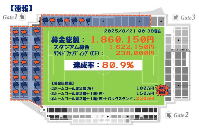 【本日クラファン最終日】スタジアム募金活動 3回目(熊本戦) 活動報告