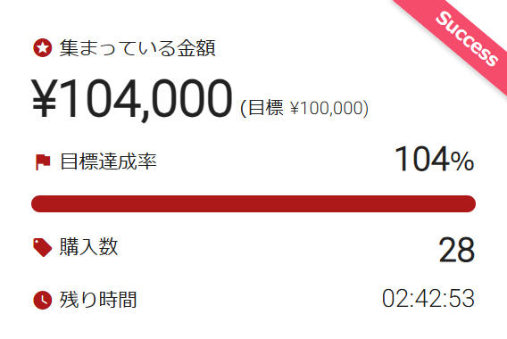 目標金額10万円を達成しました。クラファンは本日23時まで続きます。