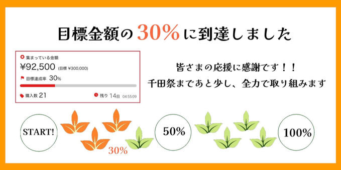 目標額の30%に到達しました！